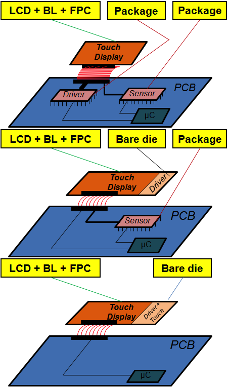 Figure 4: Driving the Touch-On-Display (Note: BL = back light, FPC = flex printed circuit connection, PCB = printed circuit board)